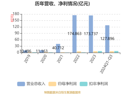 星湖科技:2024年前三季度凈利潤6.77億元 同比增長38.38%