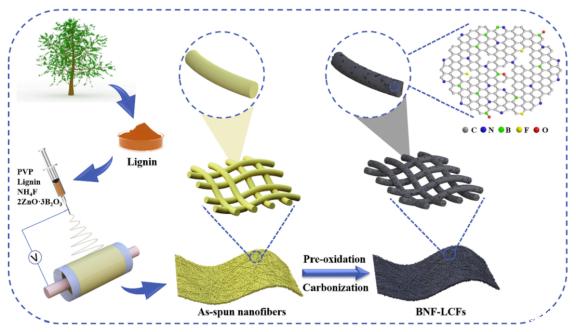 b, n, f三摻雜木質素基碳納米纖維的制備及其應用