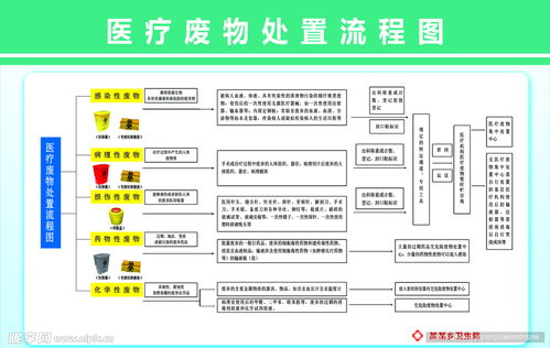 醫(yī)療廢物處置流程圖設計圖 psd分層素材 psd分層素材